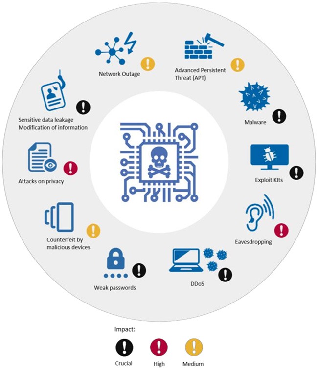 Healthcare Cyber Security Issue