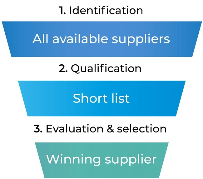 Vendor Selection Process