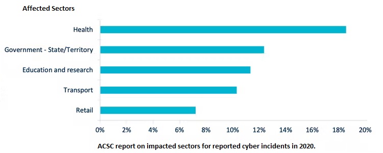 Cybersecurity Incidents Statistics in Healthcare Sector 2022