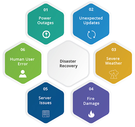 IT Disaster Recovery