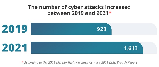 Cyber Attacks 2021