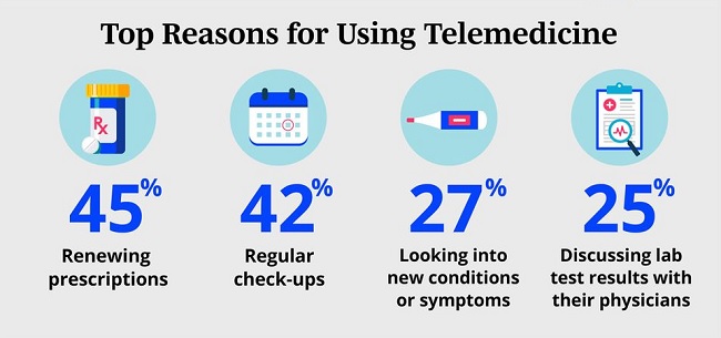 Reasons for using Telehealth