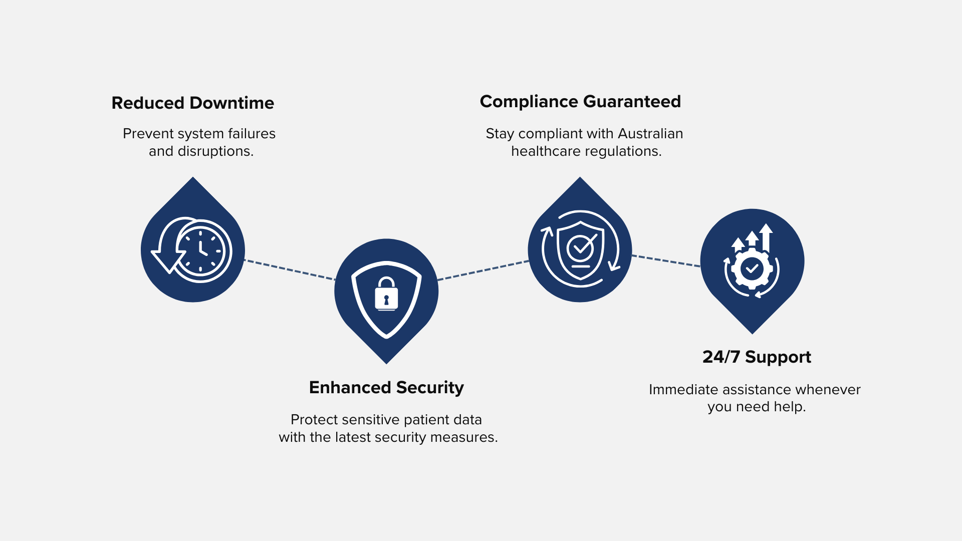 Healthcare IT benefits infographic showing reduced downtime, enhanced security, compliance, and 24/7 support.