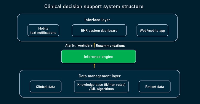 Clinical Decision Support Systems