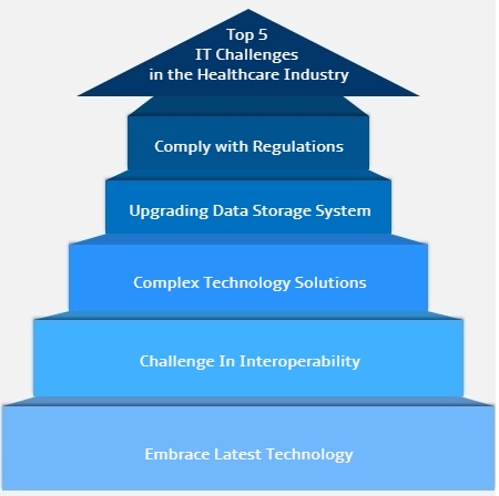 Medical IT Challenges